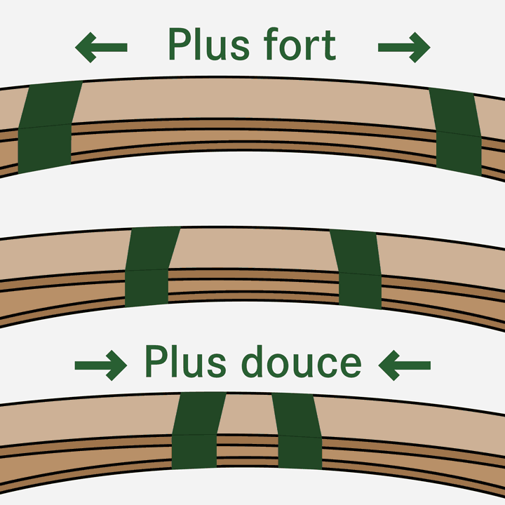 Réglage du renforcement de la zone centrale