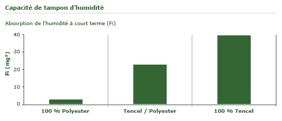 Capacité de stockage d'humidité du tencel