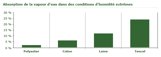 Absorption de la vapeur d'eau par le tencel